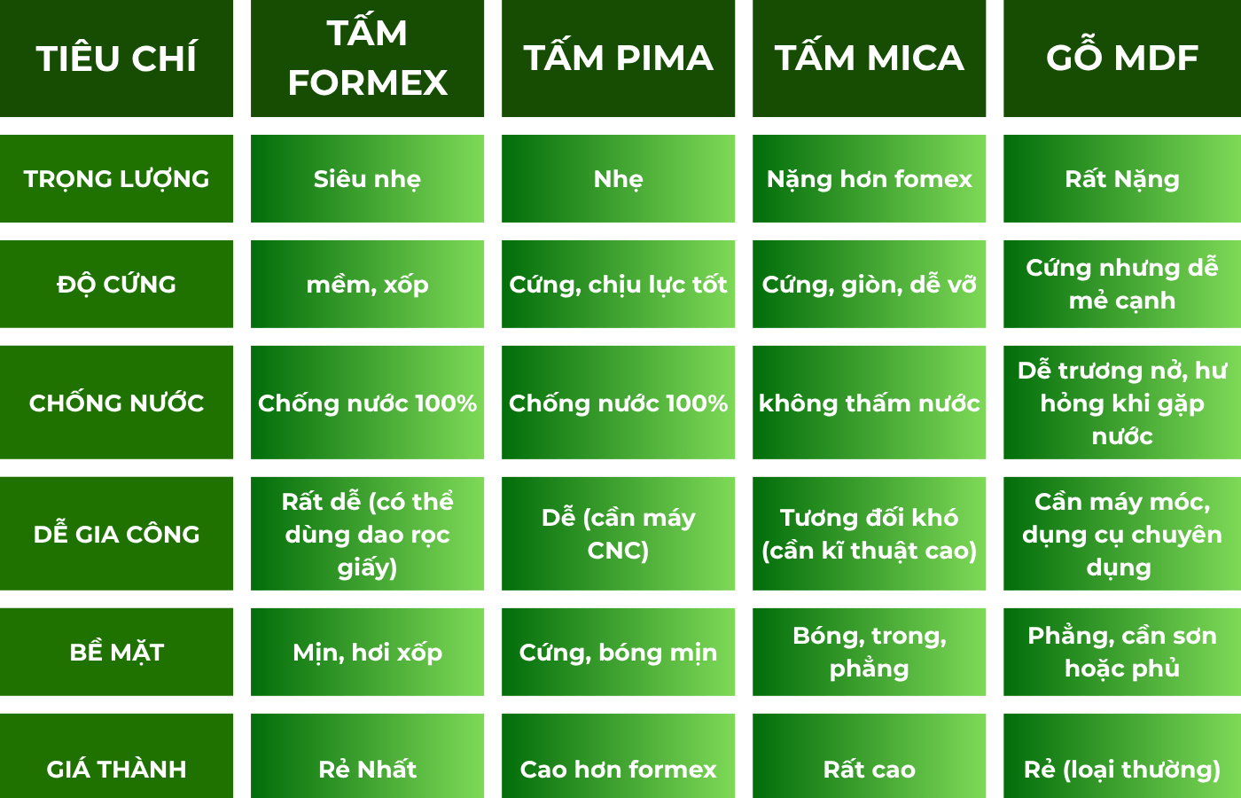 Infographic so sánh Formex Pima Mica MDF về độ bền, giá cả và ứng dụng